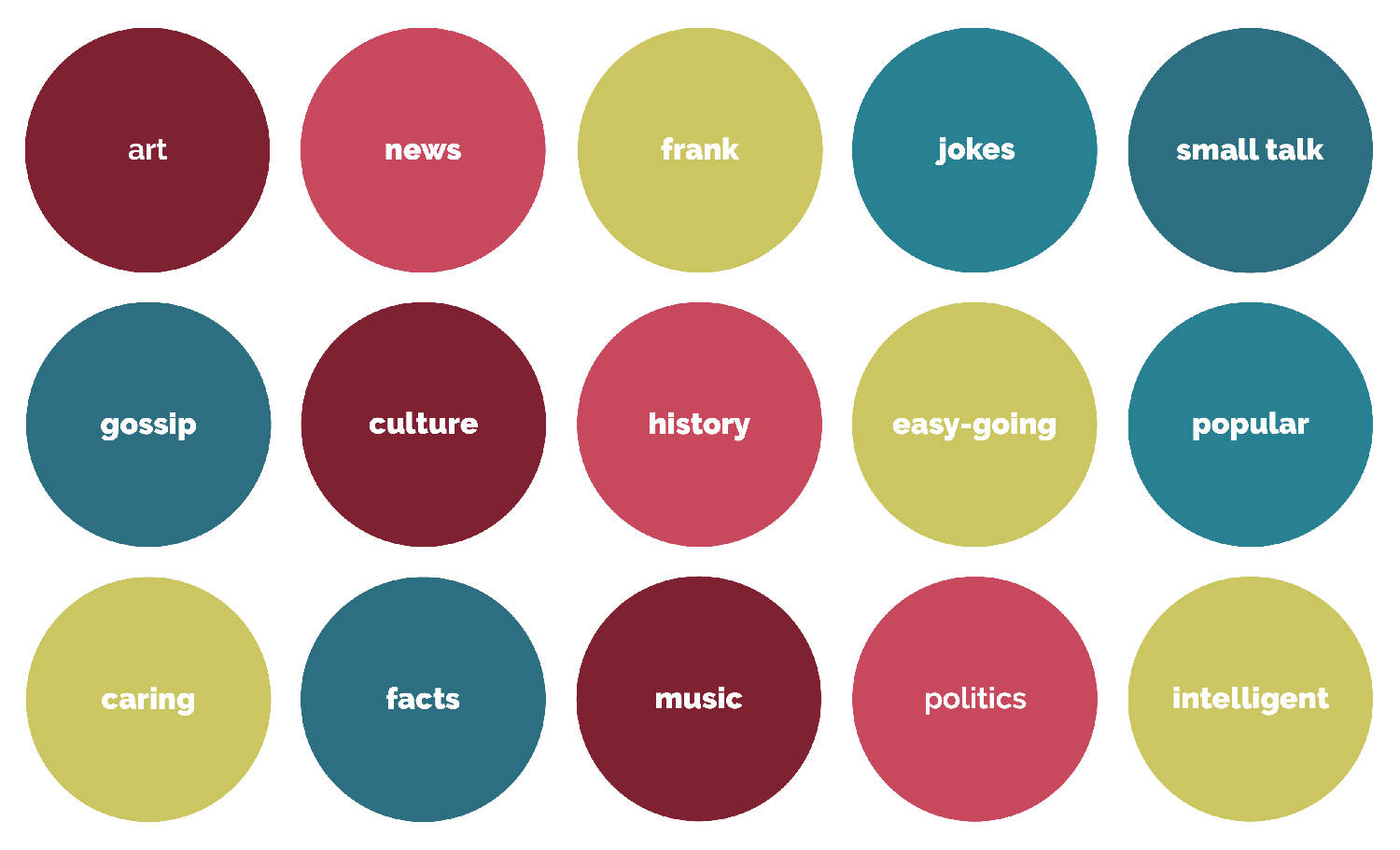 A graphical illustration showing the traits the brand can be associated with, grouped into different colours groups.